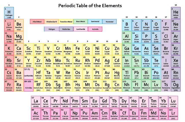 Element table