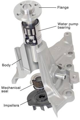 Different Pumps in a Car: Names and Functions