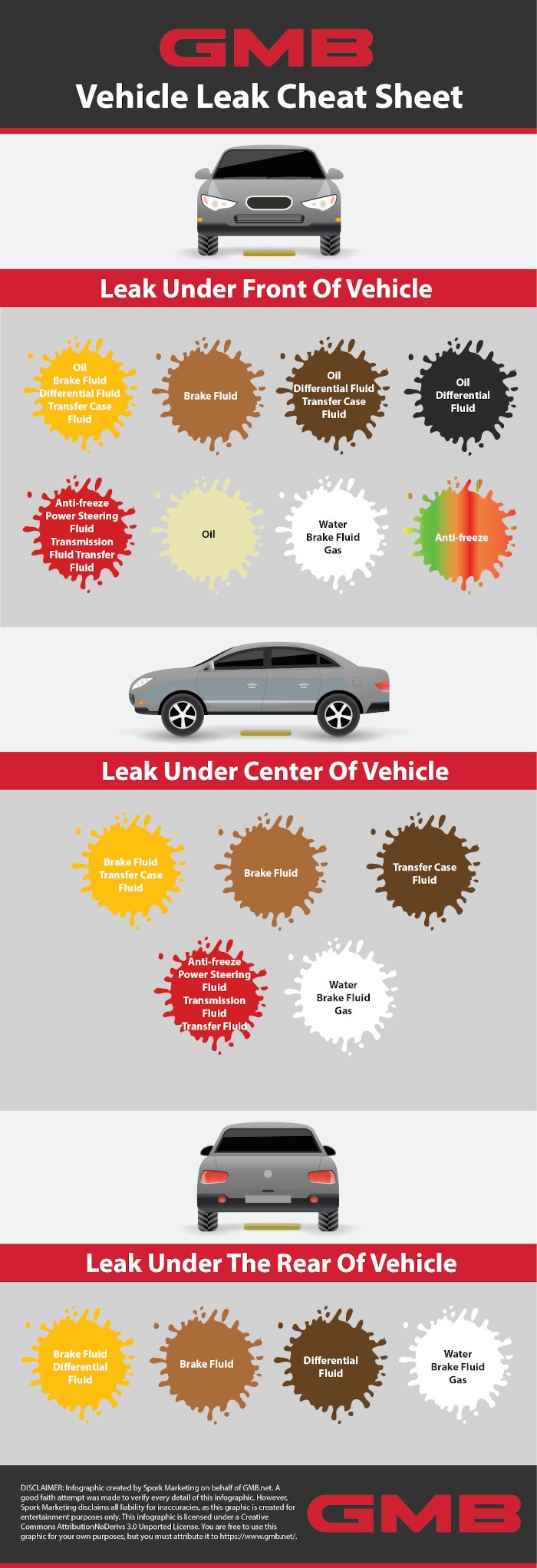 How To Find A Leak In A Car What's That Leak? Use GMB's Leak Cheat Sheet To Find Out! | GMB Blog